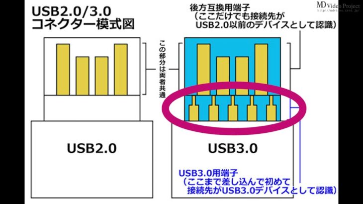 都市伝説　USB3.0は素早く射さないと意味が無い！！